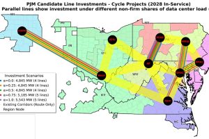 Map of the PJM region showing proposed transmission line expansions under different non-firm data center scenarios, with colored lines indicating increasing levels of investment between major grid nodes.