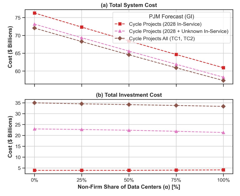 Two line charts comparing costs across PJM scenarios as the share of non-firm data center load increases from 0% to 100%. The top chart shows total system costs declining steadily across all scenarios, while the bottom chart shows total investment costs remaining relatively flat with only slight decreases.