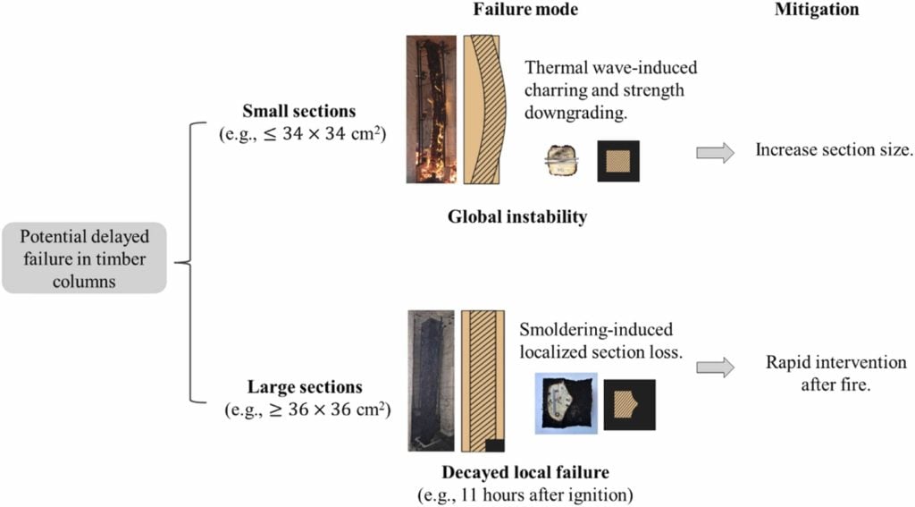 Diagram showing two pathways of delayed failure in timber columns. For small columns, heat penetration causes strength loss and overall instability, with a note to increase section size as mitigation. For larger columns, smoldering causes localized damage and delayed failure, with a note that rapid intervention after fire is needed.