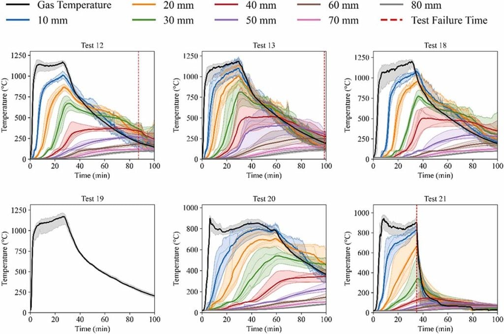 A set of line graphs showing temperature over time at different depths inside timber columns during fire tests. Multiple colored lines represent measurements at increasing distances from the surface, with outer layers heating and cooling quickly while inner layers heat more slowly and peak later.
