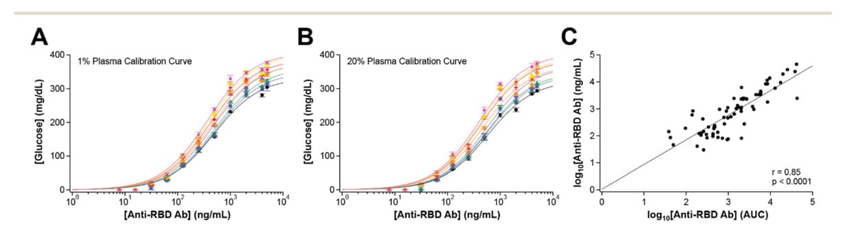 Multi-panel scientific figure validating a glucometer-based ELISA assay. Panel A shows a calibration curve relating anti-RBD antibody concentration to glucose signal when plasma samples are diluted to 1%. Panel B shows a similar calibration curve for plasma diluted to 20%. Panel C presents a scatter plot comparing antibody concentrations measured by the glucometer-based assay with those obtained from a commercial ELISA, demonstrating a strong positive correlation with R² = 0.85.