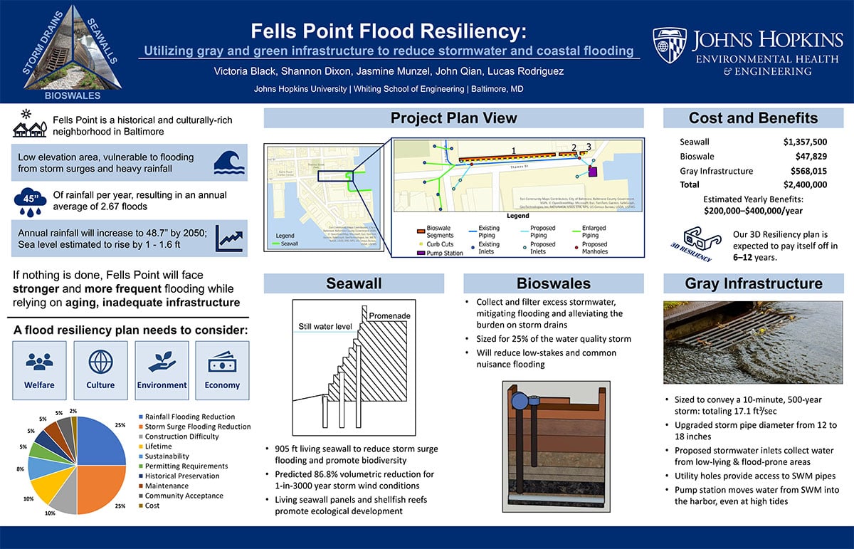 Senior design presentation poster titled “Fells Point Flood Resiliency” outlining a proposed flood mitigation plan using living seawalls, bioswales, upgraded storm drains, and expanded stormwater infrastructure to reduce flooding in Baltimore’s Fells Point neighborhood.