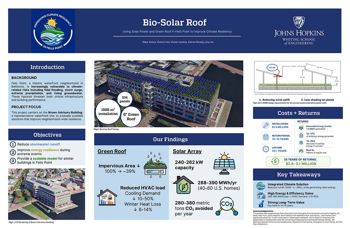 Senior design presentation poster titled “Bio-Solar Roof” showing a proposed green roof and solar panel system for the Brown Advisory Building in Fells Point designed to reduce stormwater runoff, improve energy resiliency, and generate renewable energy.