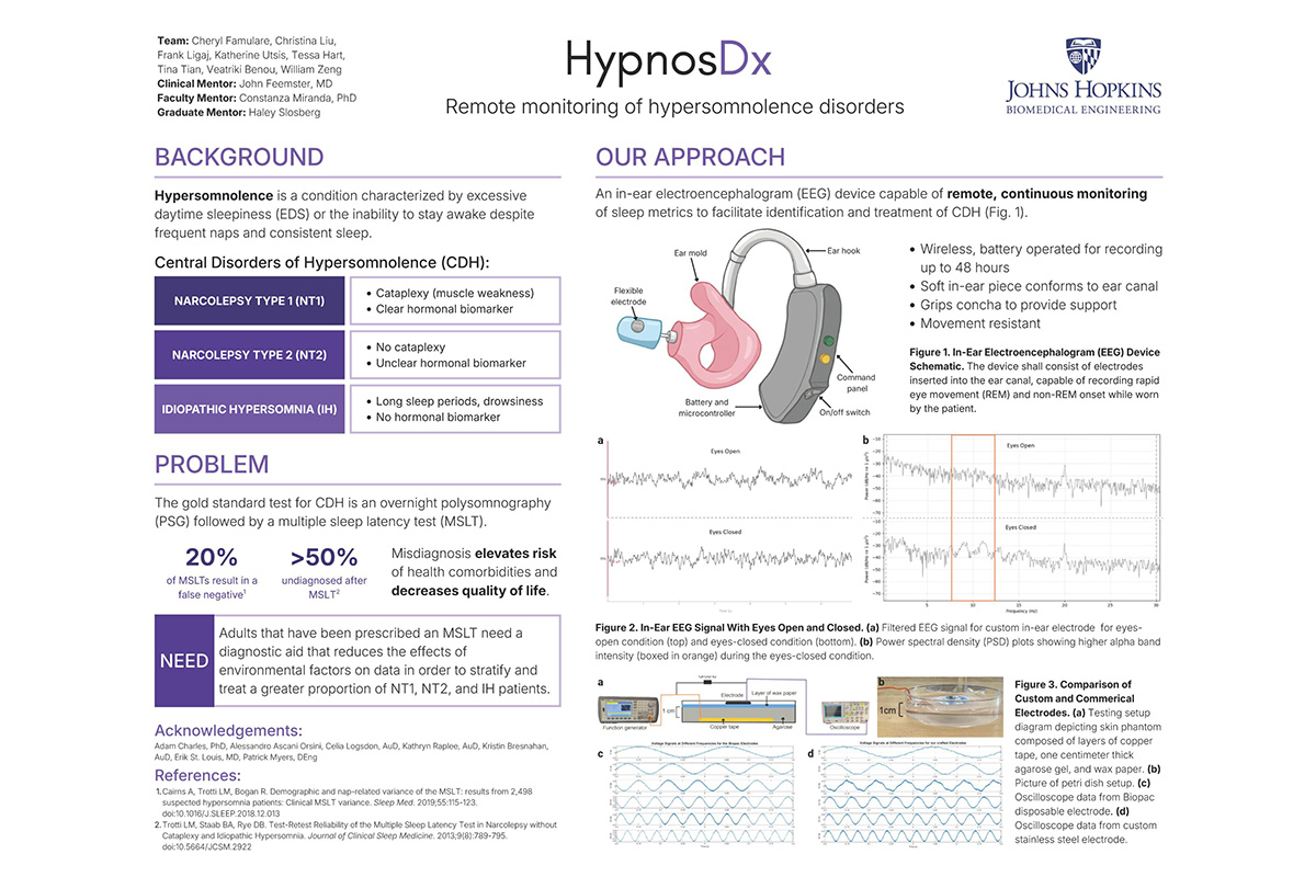Design Day poster for “HypnosDx,” an in-ear EEG device for remote monitoring of hypersomnolence disorders, showing diagrams of the ear-worn device, signal graphs, and project overview.