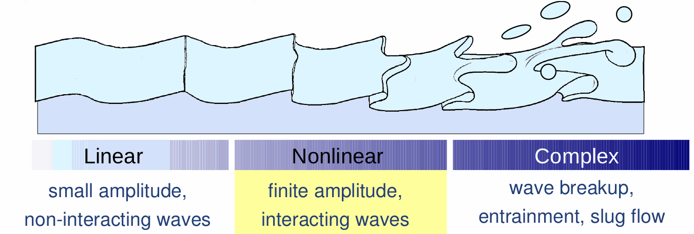 Line layering. Non-Linear Transition Waves. Fluid Flow length. Slug Flow. Turbulent diffusion Theory.